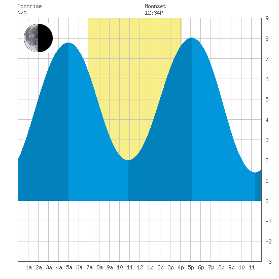 Annisquam tide chart for Tuesday, December 5, 2023