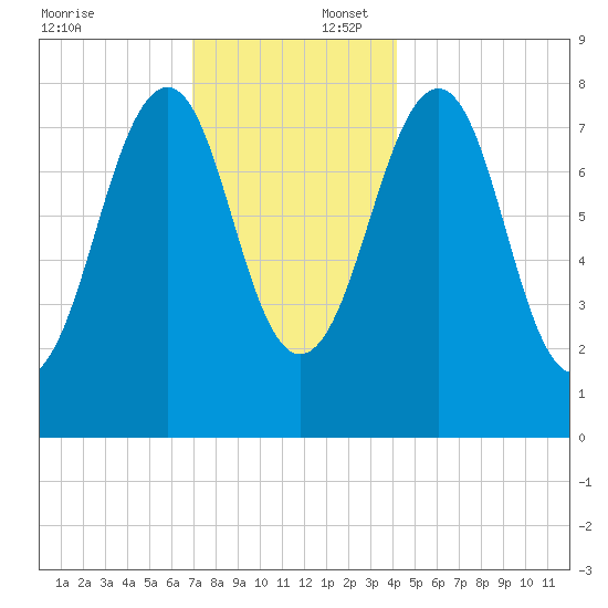 Annisquam tide chart for Wednesday, December 6, 2023