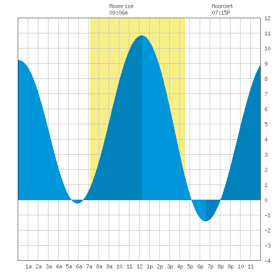 Annisquam tide chart for Saturday, January 13, 2024