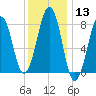 Annisquam tide chart for Saturday, January 13, 2024