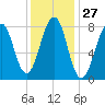 Annisquam tide chart for Saturday, January 27, 2024