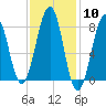 Annisquam tide chart for Saturday, February 10, 2024