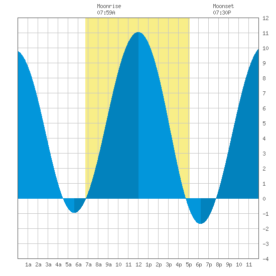Annisquam tide chart for Sunday, February 11, 2024