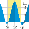 Annisquam tide chart for Sunday, February 11, 2024