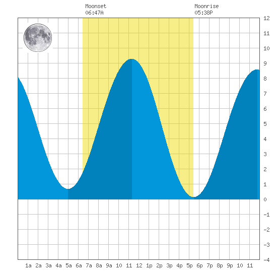 Annisquam tide chart for Saturday, February 24, 2024