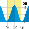 Annisquam tide chart for Sunday, February 25, 2024