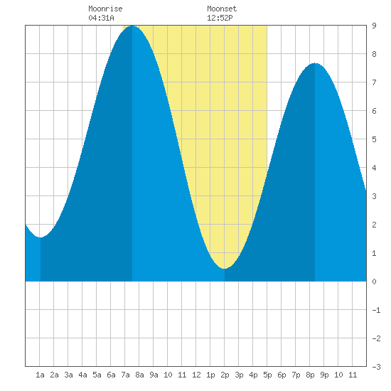 Annisquam tide chart for Tuesday, February 6, 2024