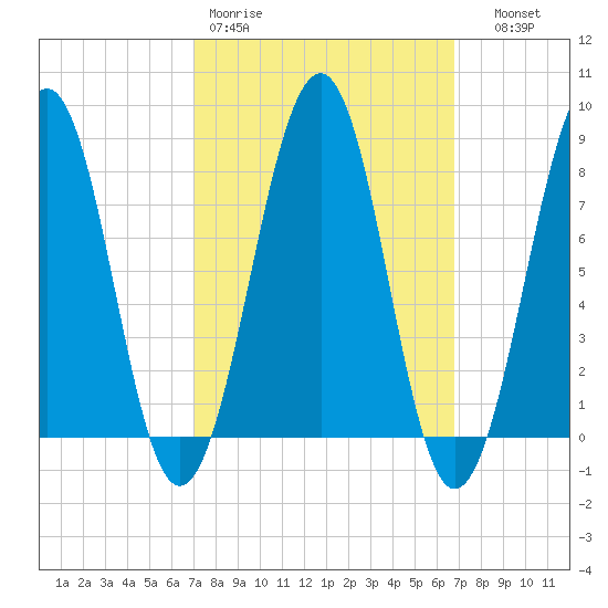 Annisquam tide chart for Monday, March 11, 2024