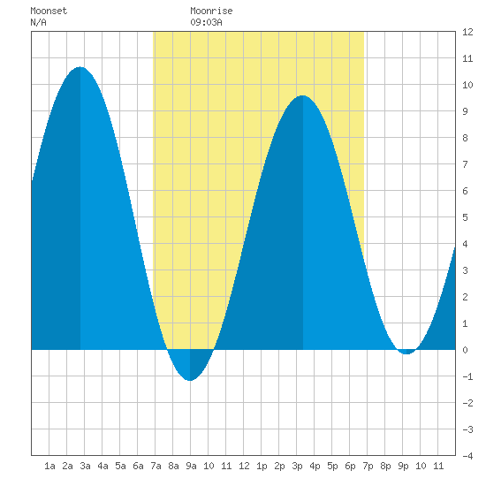 Annisquam tide chart for Thursday, March 14, 2024