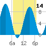 Annisquam tide chart for Thursday, March 14, 2024