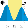 Annisquam tide chart for Sunday, March 17, 2024