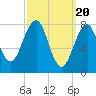 Annisquam tide chart for Wednesday, March 20, 2024