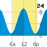 Annisquam tide chart for Sunday, March 24, 2024
