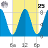 Annisquam tide chart for Monday, March 25, 2024