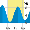 Annisquam tide chart for Thursday, March 28, 2024