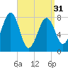 Annisquam tide chart for Sunday, March 31, 2024
