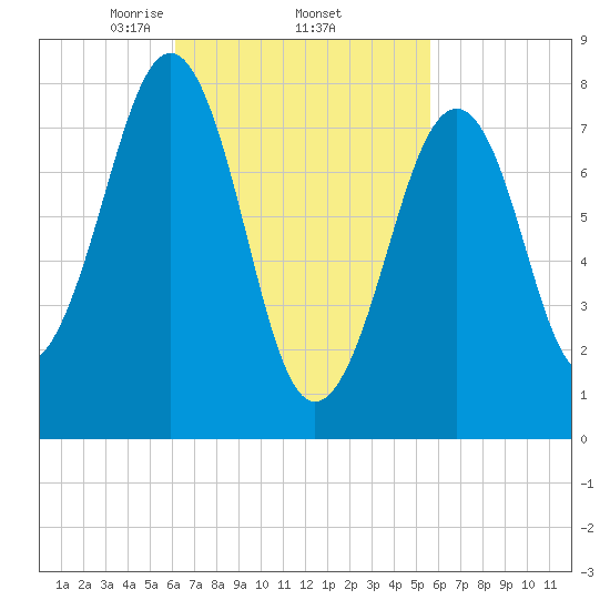 Annisquam tide chart for Tuesday, March 5, 2024