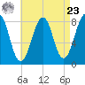 Annisquam tide chart for Tuesday, April 23, 2024