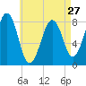 Annisquam tide chart for Saturday, April 27, 2024