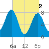 Annisquam tide chart for Tuesday, April 2, 2024