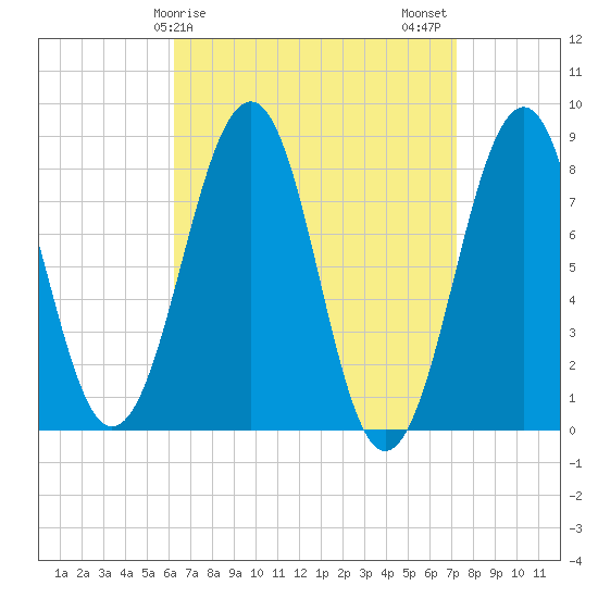 Annisquam tide chart for Saturday, April 6, 2024