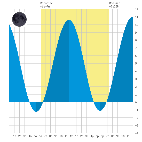 Annisquam tide chart for Monday, April 8, 2024