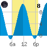Annisquam tide chart for Monday, April 8, 2024