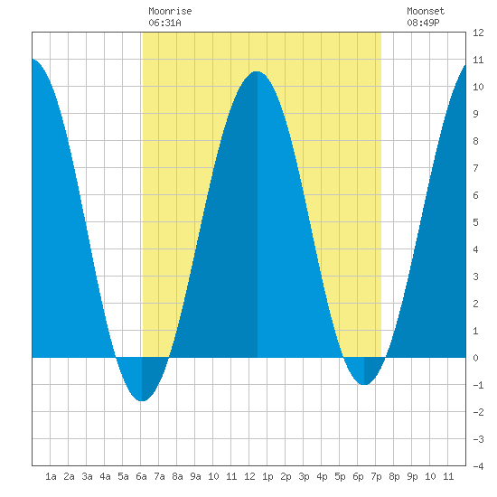 Annisquam tide chart for Tuesday, April 9, 2024