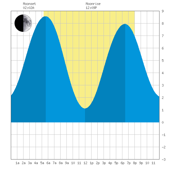 Annisquam tide chart for Wednesday, May 15, 2024