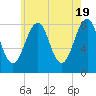 Annisquam tide chart for Sunday, May 19, 2024