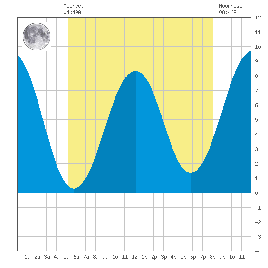 Annisquam tide chart for Thursday, May 23, 2024