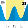 Annisquam tide chart for Thursday, May 23, 2024