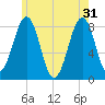 Annisquam tide chart for Friday, May 31, 2024