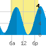 Annisquam tide chart for Saturday, May 4, 2024