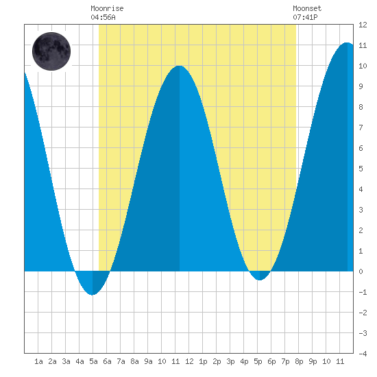 Annisquam tide chart for Tuesday, May 7, 2024