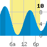 Annisquam tide chart for Monday, June 10, 2024