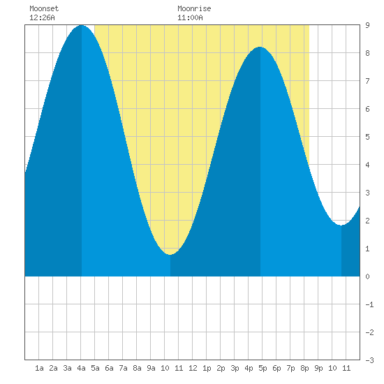 Annisquam tide chart for Wednesday, June 12, 2024