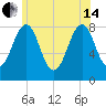 Annisquam tide chart for Friday, June 14, 2024
