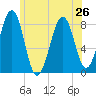 Annisquam tide chart for Wednesday, June 26, 2024