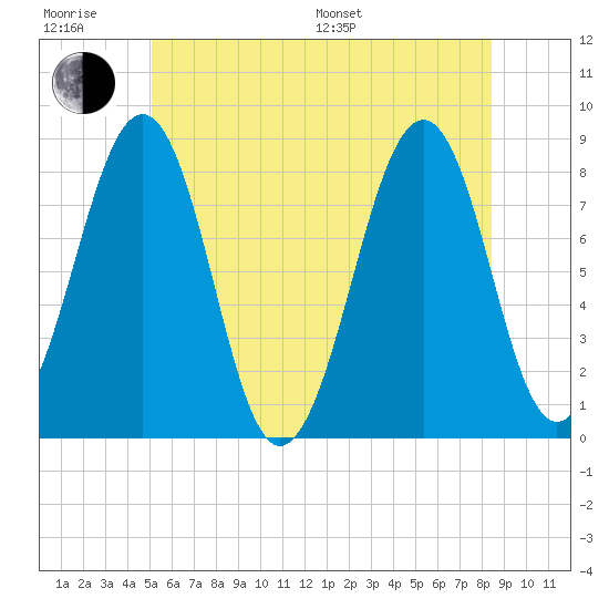 Annisquam tide chart for Friday, June 28, 2024