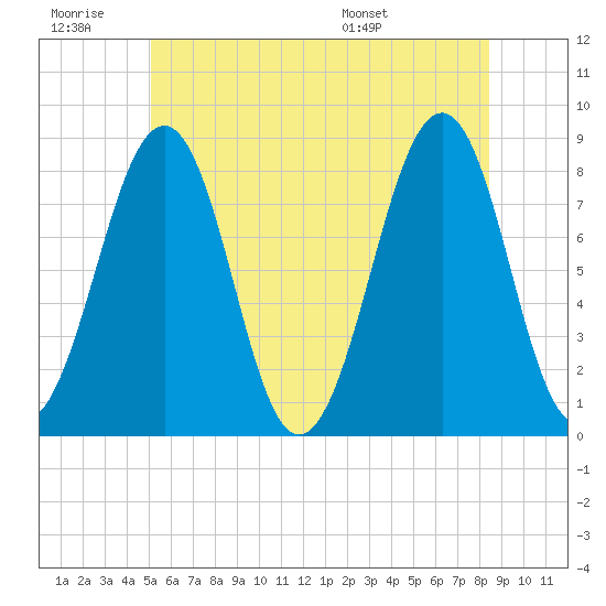 Annisquam tide chart for Saturday, June 29, 2024