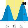 Annisquam tide chart for Sunday, June 30, 2024
