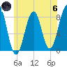 Annisquam tide chart for Thursday, June 6, 2024