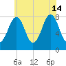 Annisquam tide chart for Sunday, July 14, 2024