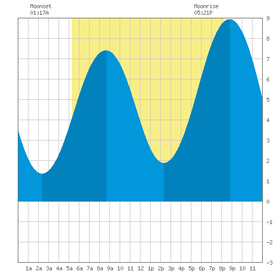 Annisquam tide chart for Wednesday, July 17, 2024