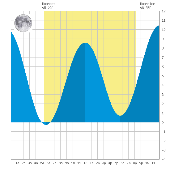 Annisquam tide chart for Sunday, July 21, 2024