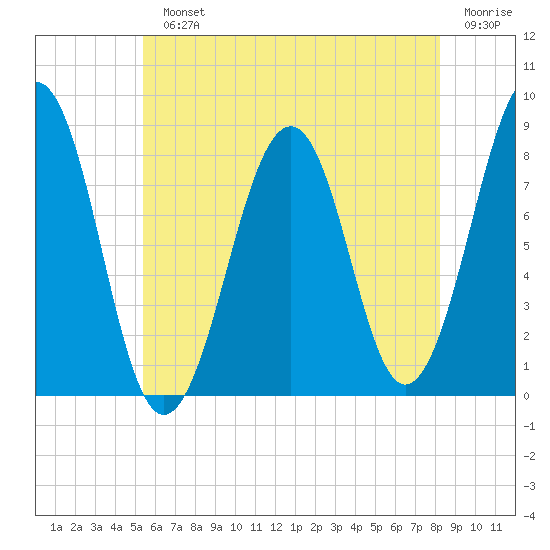 Annisquam tide chart for Monday, July 22, 2024