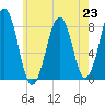 Annisquam tide chart for Tuesday, July 23, 2024