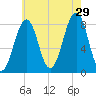 Annisquam tide chart for Monday, July 29, 2024