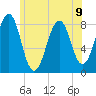 Annisquam tide chart for Tuesday, July 9, 2024